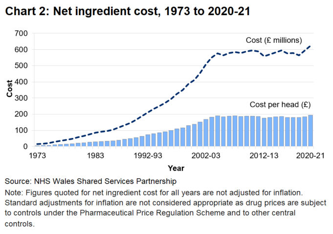 Column and line chart showing net ingredient costs (line) and cost per head (column), since 1973. 