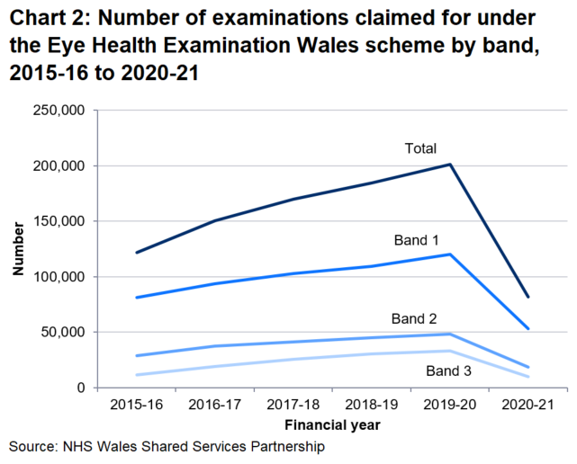 As services were affected by the pandemic, just over 80,000 (81,785) examinations were carried out in 2020-21. This is a decrease of 59.4% from 2019-20.	