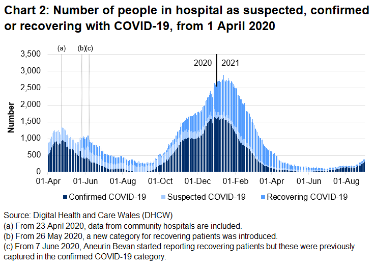 Chart 2 shows the number of people in hospital with COVID-19 reached its highest level on 12 January 2021 before decreasing again, however, there has been an increase over recent weeks.