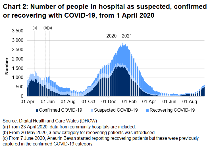 Chart 2 shows the number of people in hospital with COVID-19 reached its highest level on 12 January 2021 before decreasing again. From 5 July 2021, this number has been generally increasing.