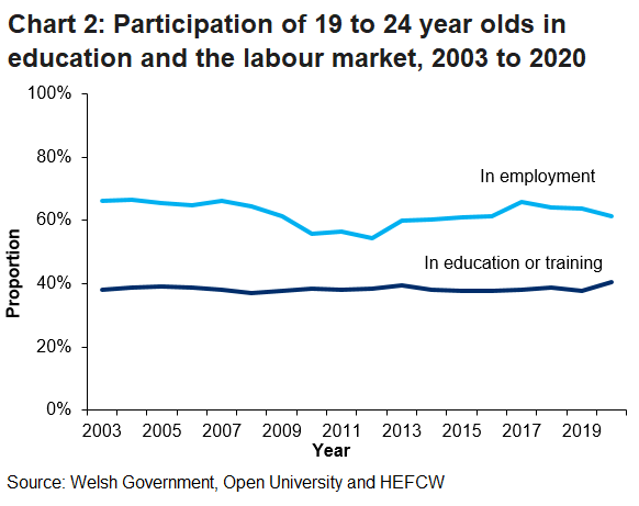 The proportion of 19 to 24 year olds in education or training increased in 2020, whilst the proportion in employment decreased.