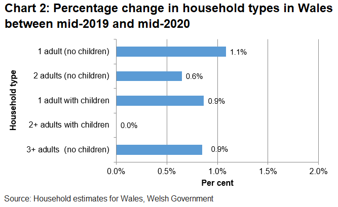 Chart 2 shows that the estimated number of households in Wales increased for the majority of household types between mid-2019 and mid-2020.