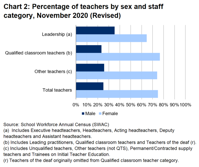 The chart shows that the highest proportion of females work in Qualified classroom teacher roles while the highest proprtion of males work in leadership roles.