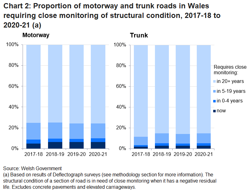 Structural condition of motorway and trunk roads in Wales, 2017-18 to 2020-21. In 2020-21, 6.4% of motorways and 2.9% of trunk roads required close monitoring of structural condition.