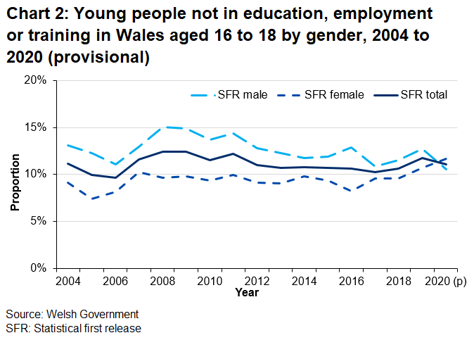 Chart 2 shows 11.7% of females and 10.5% of males as the proportion of 16 to 18 year olds who are NEET.