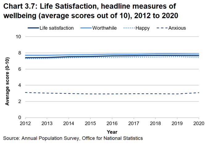 Line charts showing little change in average scores for life satisfaction, feeling worthwile, feeling happy and feeling anxious from 2012 to 2020.