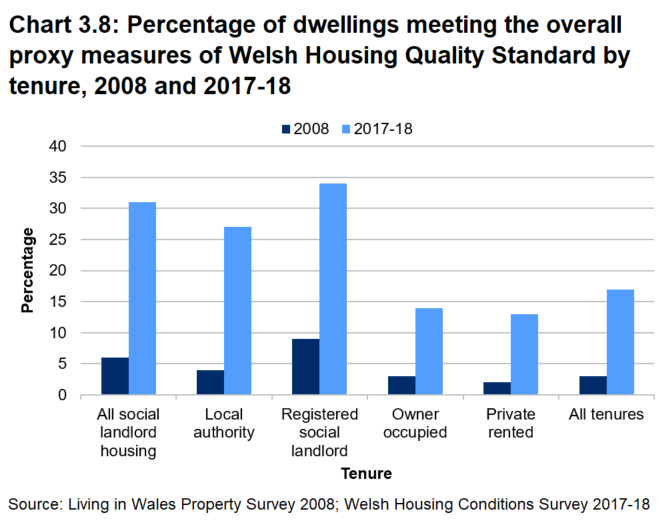Bar chart showing registered social landlord had the highest percentage of dwellings meeting the Welsh Housing Quality Standard.