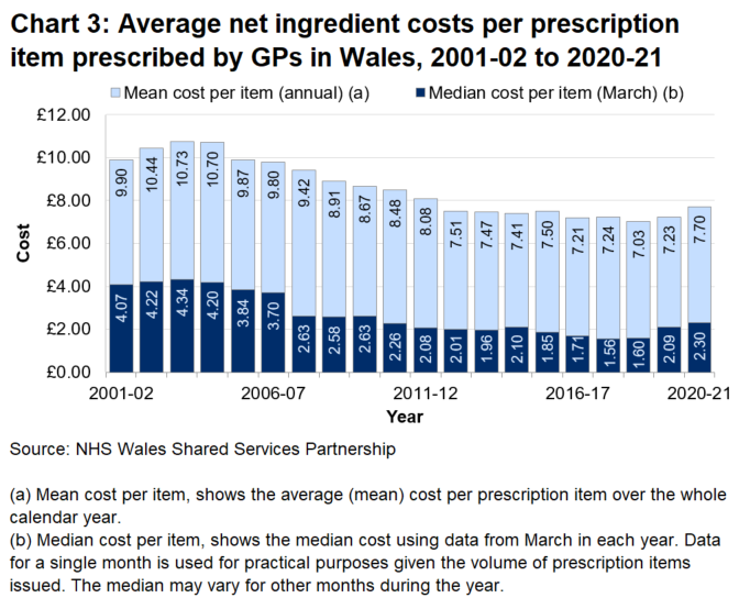 Chart showing the mean and median costs per prescription item prescribed (and dispensed) in Wales, latest year.