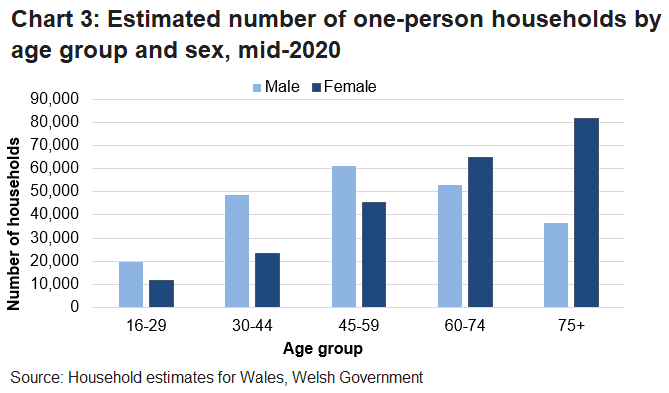 Chart 3 shows that one-person households are more likely to be male for the younger age groups (aged 16 to 59 years old), and more likely to be female for the older age groups (aged 60 or older).