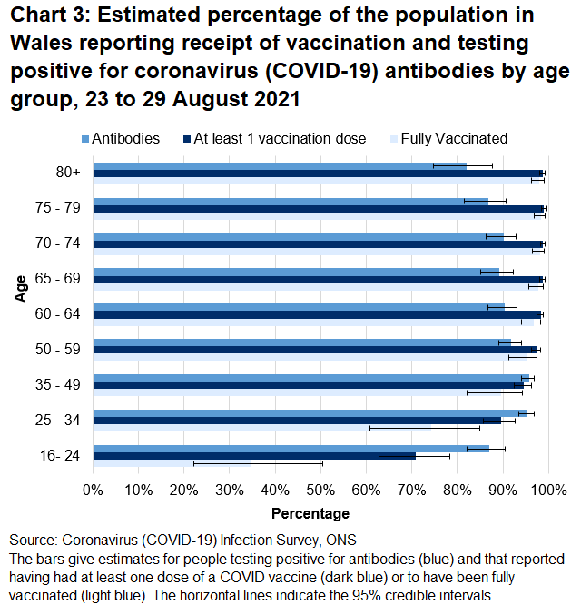 Chart shows that both the antibody rate and percentage of people that have reported they have had at least one dose of a COVID vaccine were higher in age groups over 25 between 23 to 29 August.