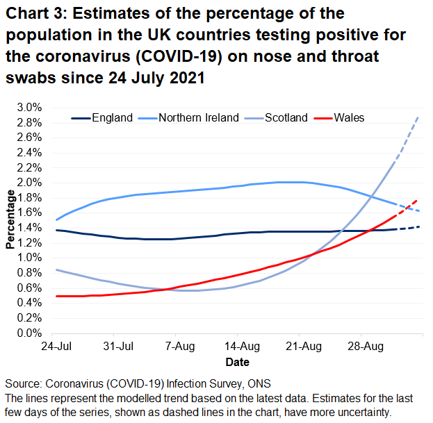 Chart showing the official estimates for the percentage of people testing positive through nose and throat swabs from 24 July to 3 September 2021 for the four countries of the UK.