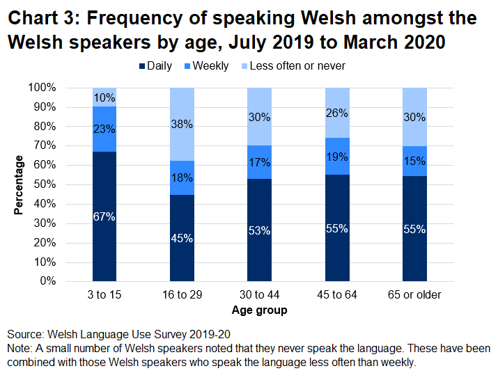 The chart shows that the percentage who spoke Welsh daily was fairly consistent between older age groups (aged 30 or over), ranging between 53% and 55%. The percentage of Welsh speakers aged 3 to 15 who spoke Welsh daily is higher, at 67%, and the percentage who speak Welsh daily much lower for those aged 16 to 29, at 45%.