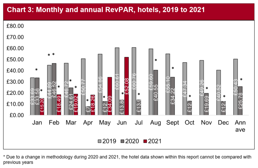 With the easing of restrictions in May, revenue per available room (RevPAR) was significantly higher in all three months of April, May and June when compared with the same period in 2020.  