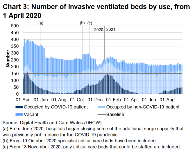 Chart 3 shows that after the peak in April 2020, the number of invasive ventilated beds occupied with COVID-19 patients reached a high point on 12 January 2021 before decreasing again. From late June 2021, this number has been generally increasing.