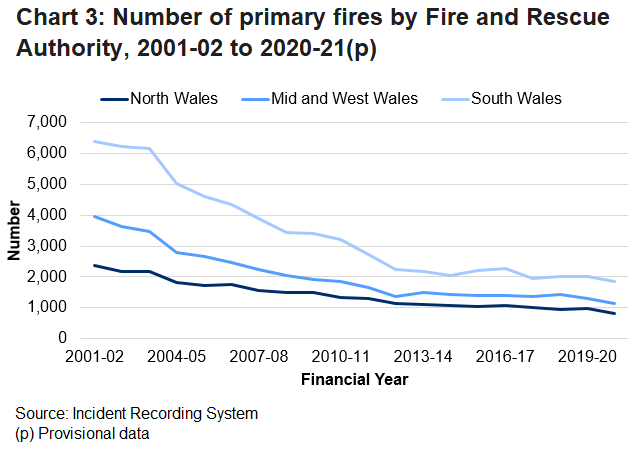 Numbers of fires in all three FRSs show a general downward trend.
