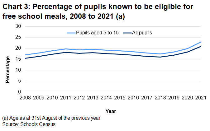 Between 2018 and 2021 the percentage of pupils eligible for free school meals increased, after falling over the previous five years.