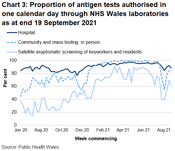 In the latest week the proportion of tests authorised in one calendar day through NHS Wales laboratories has decreased for community and mass testing, hospital tests and satellite asymptomatic screening.
