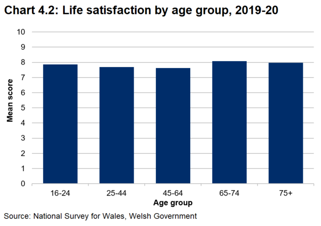 Bar chart showing that in 2020-21, over 65 year olds reported the highest life satisfaction while 45- 64 year olds report the lowest out of all the age groups. 