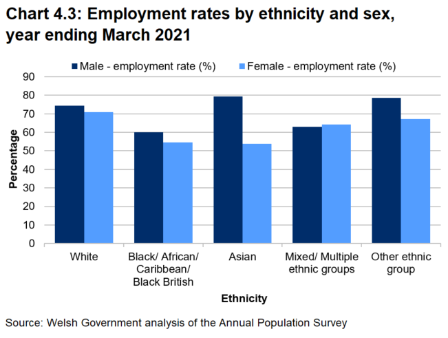 Bar chart showing employment rates for those aged between 16 and 64 by sex for 5 broad ethnic groups for the period 2017 to 2019. The employment rate is higher for males than it is for females for every broad ethnic group (White, Black, Asian, Mixed/multiple ethnic group and Other ethnic group).