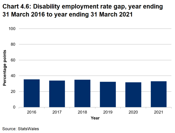 Bar chart showing the disability employment rate gap each year from 2016 to 2021. It shows that the disability employment gap for 2021, which is 32.9 percentage points, has reduced from 35.5 percentage points in 2016 with some fluctuations in between.