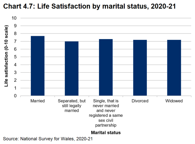 Bar chart showing life satisfaction by marital status in 2020-21 on a scale of 0-10. Married reported the highest life satisfaction ((7.7)  while people  who were separated but still legally married  reported the lowest (7.0).