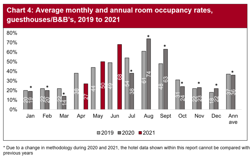 With the easing of restrictions, room occupancy in both April and May performed well with June peaking at 68%.