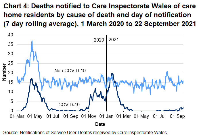 CIW has been notified of 1966 care home resident deaths with suspected or confirmed COVID-19. This makes up 17.7% of all reported deaths. 1447 of these were reported as confirmed COVID-19 and 519 suspected COVID-19. The first suspected COVID-19 death notified to CIW was on the 16th March 2020, which occurred in a hospital setting.