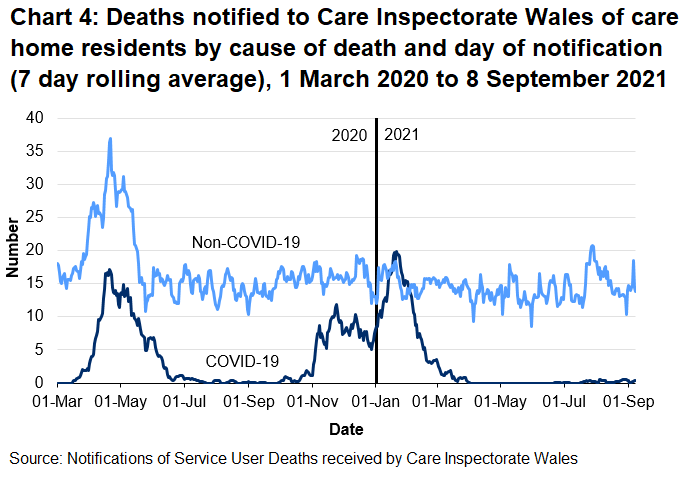 CIW has been notified of 1942 care home resident deaths with suspected or confirmed COVID-19. This makes up 17.9% of all reported deaths. 1425 of these were reported as confirmed COVID-19 and 517 suspected COVID-19. The first suspected COVID-19 death notified to CIW was on the 16th March 2020, which occurred in a hospital setting.