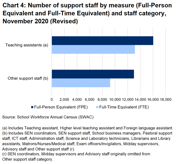 The chart shows a greater number of support staff working in teaching assistant to other support staff roles.