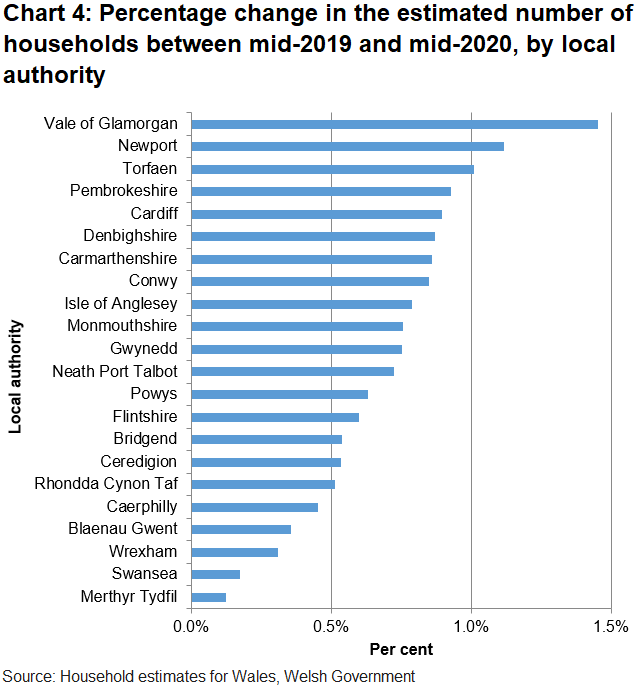 Chart 4 shows that the estimated number of households increased in all 22 local authorities in Wales between mid-2019 and mid-2020. The Vale of Glamorgan had the largest percentage increase of 1.5%.