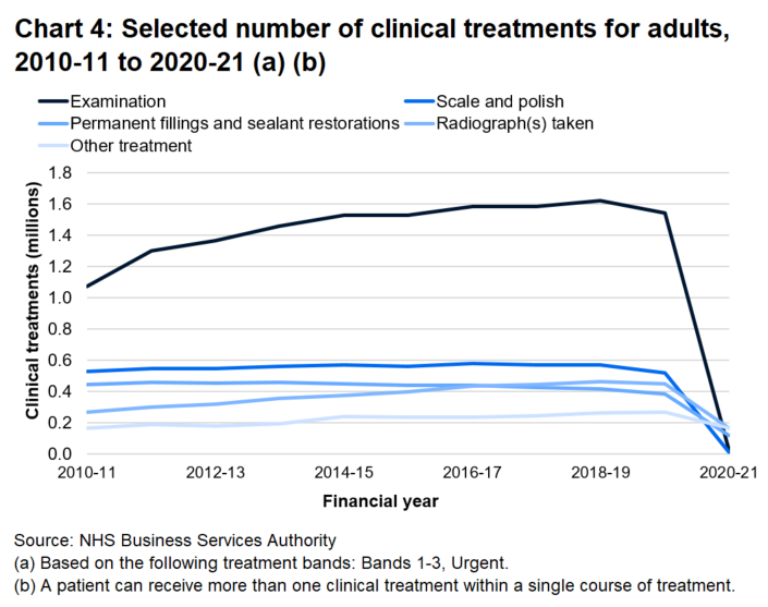 The clinical treatment performed most on adults prior to the pandemic had been examinations, but in 2020-21 'other' treatments were the most common.