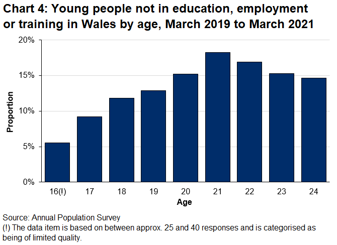 The rates range from 5.6% for young people aged 16 to 18.3% for those aged 21.