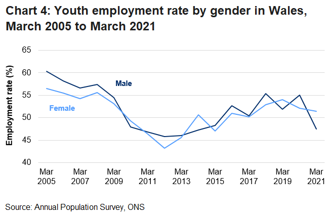 The employment rate for those aged 16 to 24 in Wales is volatile for both genders, but generally decreased during the recession and increased over the last 10 years. The rate rarely differs between males and females except for the beginning of 2021 where the male rate significantly decreased.