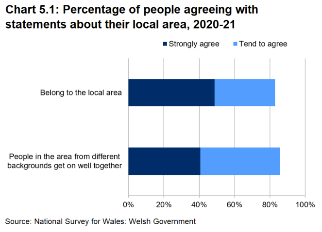 A bar chart showing the percentage of people agreeing with statements about their local area in 2020-21. 83 per cent agreed with the statement ‘Belong to the local area’, 86 per cent agreed that ‘People in the area from different backgrounds get on well together’ and 84 per cent agreed that ‘People treat each other with respect and consideration’.