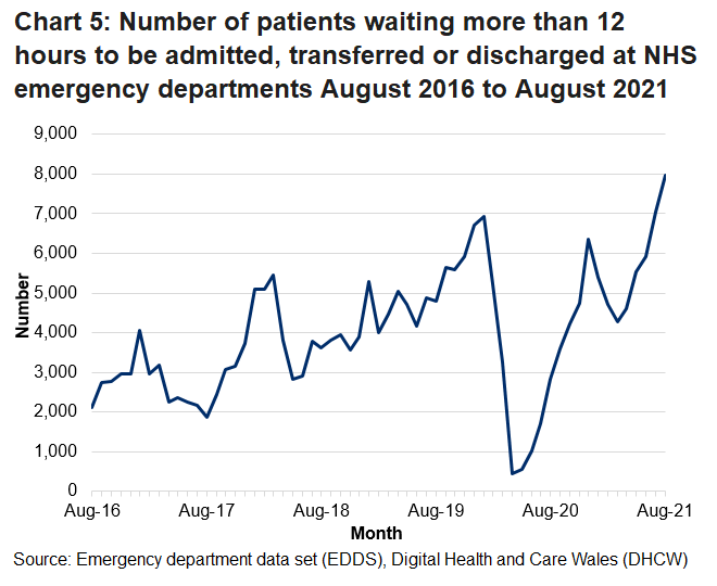 Since October 2015 the target of no patients waiting longer than 12 hours has not been met. The decrease in patients waiting over 12 hours in March 2020 is due to the decrease in the number of emergency department attendances during the coronavirus pandemic.