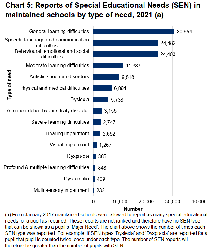 The most common special educational need type was general learning difficulties at April 2021.
