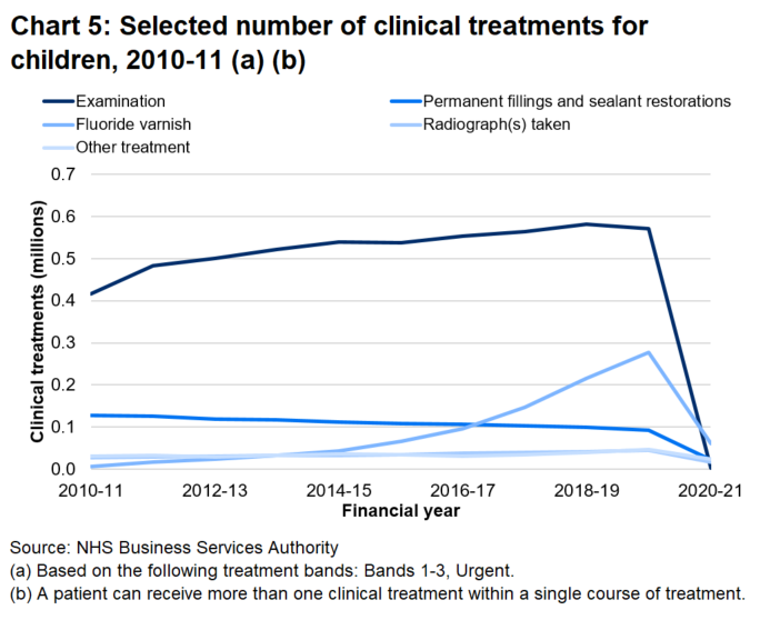 The clinical treatment performed most on children prior to the pandemic had been examinations, but in 2020-21 fluoride varnish treatments were the most common.	