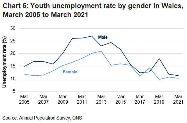 The unemployment rate for those aged 16 to 24 in Wales is volatile for both genders but has generally decreased since the recession. The gap between the male and female rate has also narrowed over the last 10 years.