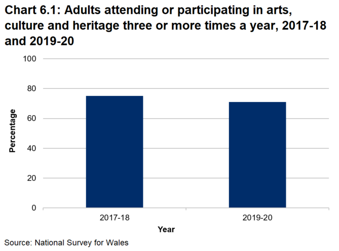 Bar chart showing two years of data for the percentage of adults who regularly attend or take part in arts, culture or heritage activities. This fell from 75% in 2017-18 to 71% in 2019-20.