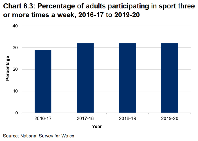 Bar chart showing the percentage of adults participating in sport three or more times each week from 2016-17 to 2019-20. From 2017-18 to 2019-20 the figure was 32 per cent.