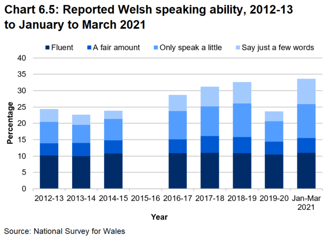 Stacked bar chart showing Welsh speaking ability from 2012-13 to January to March 2021 (no data available for 2015-16). The percentage of people with at least some Welsh speaking ability has grown over time and now stands at 34%. The percentage of people fluent in Welsh has remained stable at around 11%. 