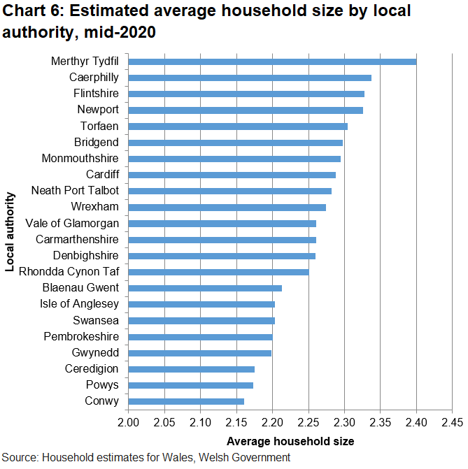 Chart 6 shows that in mid-2020 the estimated average household size is the largest in Merthyr Tydfil at 2.40 persons per household and the smallest in Conwy at 2.16 persons per household.
