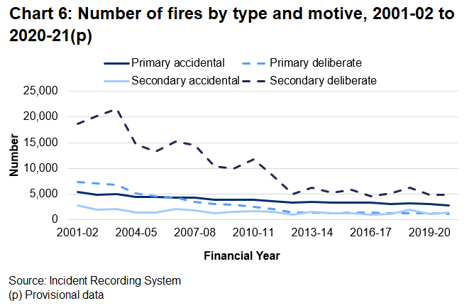 The chart shows the series prone to most fluctuation is that of deliberate secondary fires, although a downward trend is still evident. 