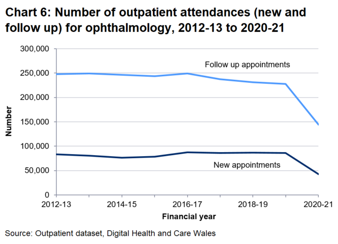 The number of attendances to ophthalmology outpatient appointments in Welsh hospitals fell from around 315,000 (314,054) in 2019-20 to just under 190,000 (186,728) in 2020-21.