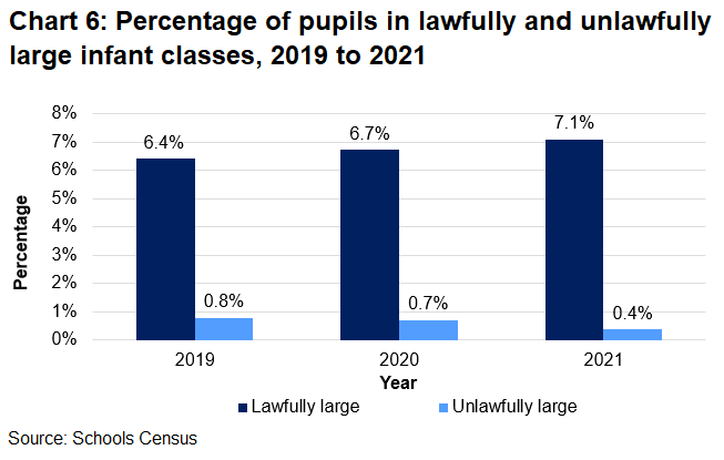 Over the last three years the percentage of pupils in unlawfully large infant classes has fallen while the percentage of pupils in lawfully large infant classes has increased.