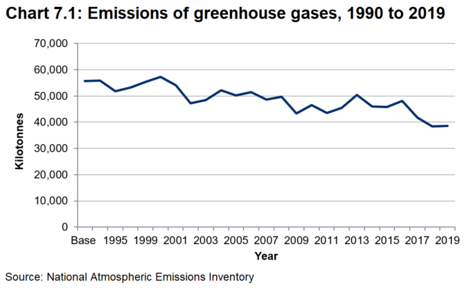 Line chart to show the volume of greenhouse gas emissions (kilotonnes) in Wales in between 1990 and 2019. Although there was a very small increase between 2018 and 2019 (0.2 per cent), emissions in Wales have fallen by almost a third (31 per cent) since the base year.