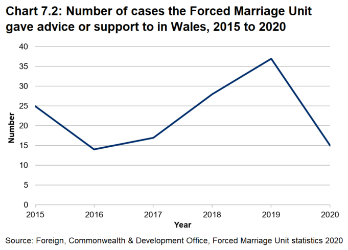 Line chart showing The Forced Marriage Unit (FMU) gave advice or support in 15 cases related to a possible forced marriage and/or possible female genital mutilation (FGM) in 2020 in Wales. This is a decrease from 37 cases in 2019. Due to low numbers relative to some other parts of the UK the trend for Wales has been volatile between 2015-2020.