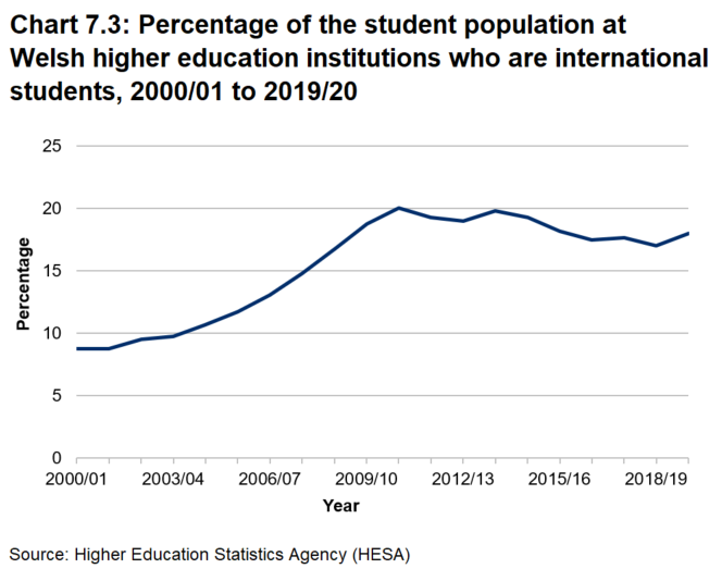 Line chart showing the percentage of the student population at Welsh higher education institutions who are international students, from 2000/01 to 2019/20. There were 21,995 international students from over 180 countries. This is similar to the figures for the last 5 years but lower than the peak in 2010/11, when there were 26,290 international students in Wales.