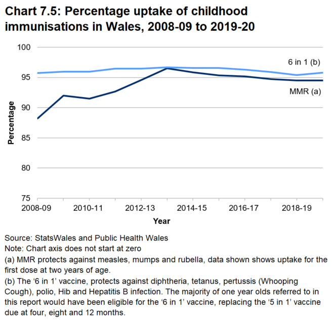 "Line chart showing percentage uptake of MMR and the 6 in 1 vaccine from 2008-09 to 2019-20. Uptake of both the ‘6 in 1’ and pneumococcal conjugate vaccinations remained above 95 per cent in children at one year of age for the twelfth consecutive year. MMR uptake was just below 95 per cent for the first dose at two years and although has increased since 2008-09, it is lower than the peak in 2013-14.