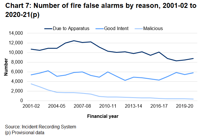Numbers of malicious fire false alarms have seen a more obvious downward trend.